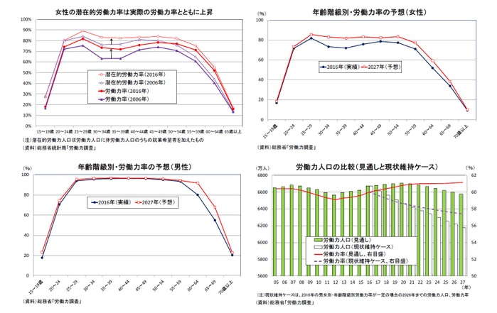 女性の潜在的労働力率は実際の労働力率とともに上昇/年齢階級別・労働力率の予想(女性)/年齢階級別・労働力率の予想(男性)/労働力人口の比較(見通しと現状維持ケース)