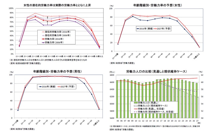 女性の潜在的労働力率は実際の労働力率とともに上昇/年齢階級別・労働力率の予想（女性）/年齢階級別・労働力率の予想（男性）/労働力人口の比較（見通しと現状維持ケース）