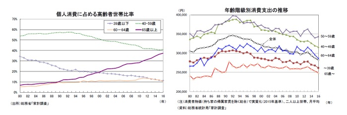 個人消費に占める高齢者世帯比率/年齢階級別消費支出の推移