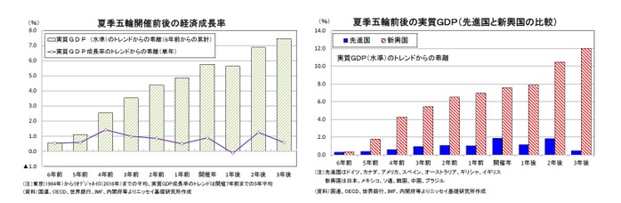 夏季五輪開催前後の経済成長率/夏季五輪前後の実質ＧＤＰ（先進国と新興国の比較）