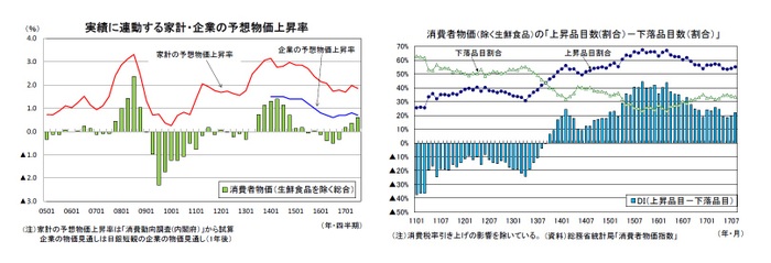 実績に連動する家計・企業の予想物価上昇率/消費者物価(除く生鮮食品)の「上昇品目数(割合)-下落品目数(割合)」