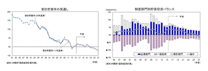 家計貯蓄率の見通し/制度部門別貯蓄投資バランス