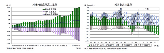 対外純資産残高の推移/経常収支の推移