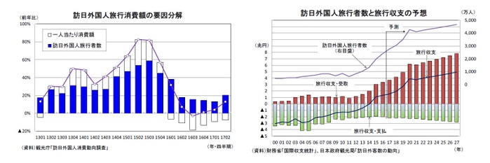 訪日外国人旅行消費額の要因分解/訪日外国人旅行者数と旅行収支の予想