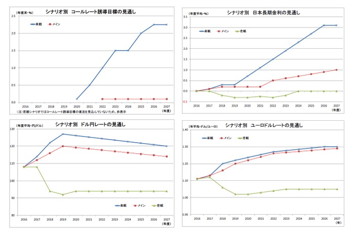 シナリオ別コールレート誘導目標の見通し/シナリオ別日本長期金利の見通し/シナリオ別ドル円レートの見通し/シナリオ別ユーロドルレートの見通し