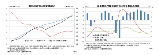 潜在GDPおよび実績GDP/非農業部門雇用者数および失業率の推移