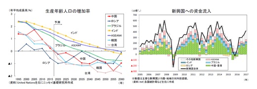 生産年齢人口の増加率/新興国への資金流入