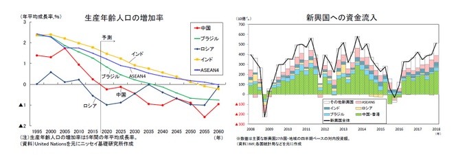 生産年齢人口の増加率/新興国への資金流入