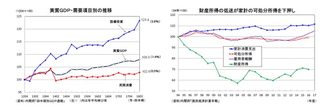 実質GDP・需要項目別の推移/財産所得の低迷が家計の可処分所得を下押し