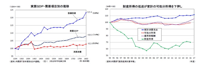 実質ＧＤＰ・需要項目別の推移/財産所得の低迷が家計の可処分所得を下押し