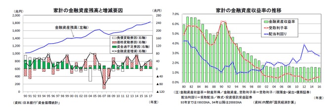 家計の金融資産残高と増減要因/家計の金融資産収益率の推移