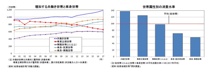 増加する共働き世帯と単身世帯/世帯属性別の消費水準