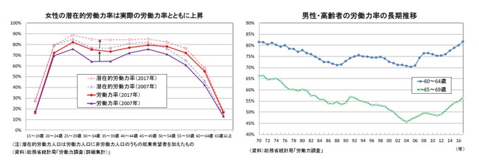 女性の潜在的労働力率は実際の労働力率とともに上昇/男性・高齢者の労働力率の長期推移