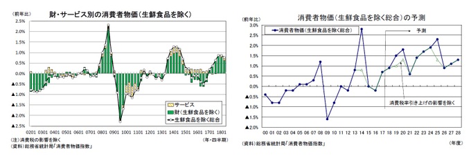 財・サービス別の消費者物価(生鮮食品を除く)/消費者物価(生鮮食品を除く総合)の予測