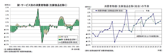 財・サービス別の消費者物価（生鮮食品を除く）/消費者物価（生鮮食品を除く総合）の予測