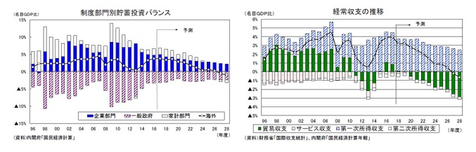 制度部門別貯蓄投資バランス/経常収支の推移