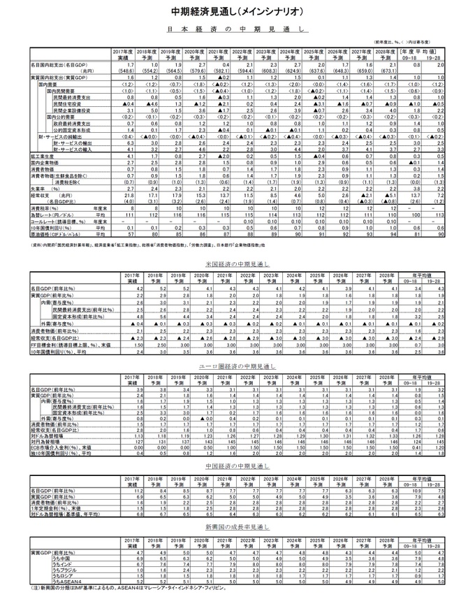 中期経済見通し(メインシナリオ)