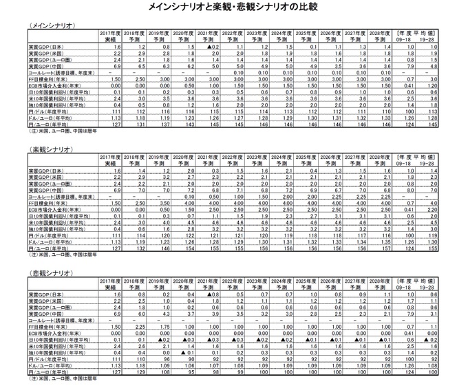 メインシナリオと楽観・悲観シナリオの比較