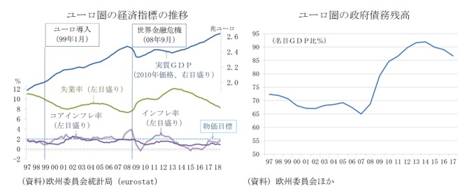 ユーロ圏の経済指標の推移/ユーロ圏の政府債務残高