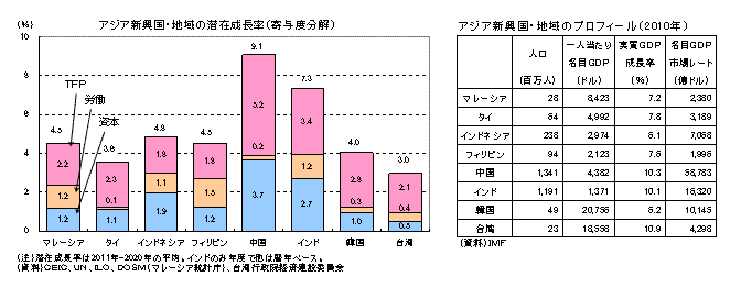 アジア新興国・地域の潜在成長率