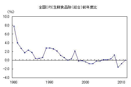 全国CPI(生鮮食品除く総合)前年度比