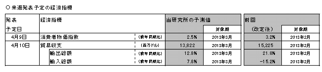 来週発表予定の経済指標