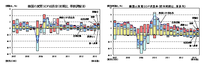韓国の実質ＧＤＰ成長率（前期比、季節調整済）／（前年同期比、原系列）