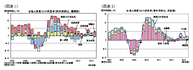 台湾の実質ＧＤＰ成長率（前年同期比、需要／供給）