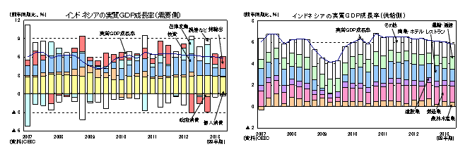 インドネシアの実質ＧＤＰ成長率（需要側／供給側）