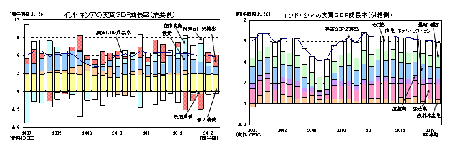 インドネシアの実質GDP成長率(需要側/供給側)