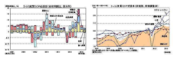タイの実質ＧＤＰ成長率（前年同期比、原系列／供給側、季節調整済）