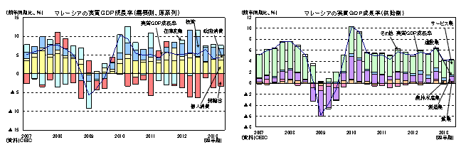 マレーシアの実質ＧＤＰ成長率（需要側、原系列／供給側）