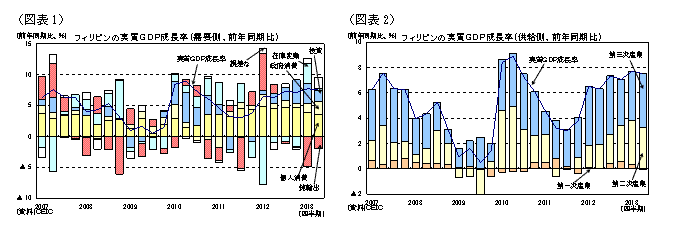 フィリピンの実質ＧＤＰ成長率（需要側、前年同期比／供給側、前年同期比）