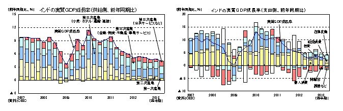 インドの実質ＧＤＰ成長率（供給側、前年同期比／支出側、前年同期比）