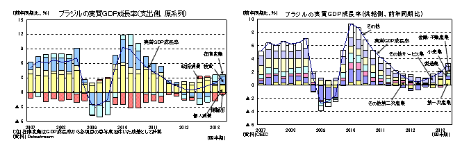 ブラジルの実質ＧＤＰ成長率（支出側、原系列／供給側、前年同期比）
