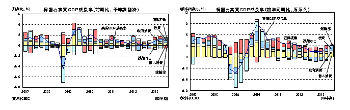 韓国の実質ＧＤＰ成長率（前期比、季節調整済）／韓国の実質ＧＤＰ（前年同期比、原系列）