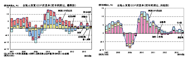 台湾の実質ＧＤＰ成長率（前年同期比、需要側）／台湾の実質ＧＤＰ成長率（前年同期比、供給側）
