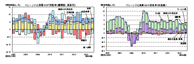 マレーシアの実質ＧＤＰ成長率（需要側、原系別）／マレーシアの実質ＧＤＰ成長率（供給側）