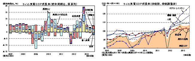 タイの実質ＧＤＰ成長率（前年同期比、原系列）／タイの実質ＧＤＰ成長率（供給側、季節調整済）