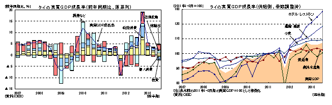 タイの実質GDP成長率(前年同期比、原系列)/タイの実質GDP成長率(供給側、季節調整済)