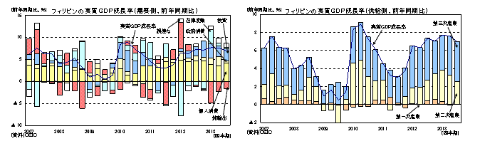 フィリピンの実質ＧＤＰ成長率（需要側、前年同期比）／フィリピンの実質ＧＤＰ成長率（供給側、前年同期比）