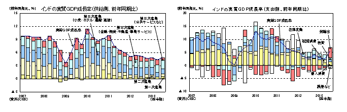 インドの実質ＧＤＰ成長率（供給側、前年同期比）、／インドの実質ＧＤＰ成長率（支出側、前年同期比）