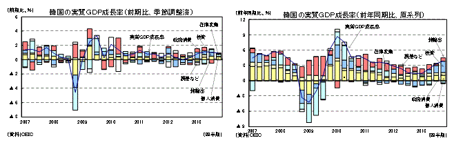 韓国の実質ＧＤＰ成長率（前期比、季節調整済）／韓国の実質ＧＤＰ成長率（前年同期比、原系列）