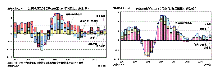 台湾の実質GPD成長率（前年同期比、需要側）／台湾の実質GPD成長率（前年同期比、供給側）