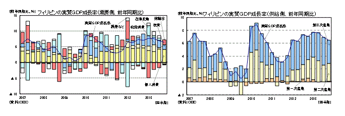 フィリピンの実質GDP成長率（需要側、前年同期比）／フィリピンの実質GDP成長率（供給側、前年同期比）