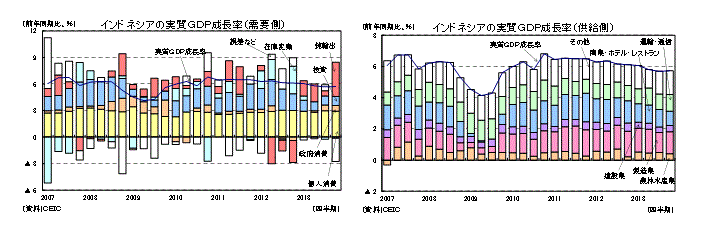 インドネシアの実質ＧＤＰ成長率（需要側）／インドネシアの実質ＧＤＰ成長率（供給側）／