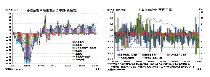 非農業部門雇用者数の増減（業種別）／失業率の変化（要因分解）