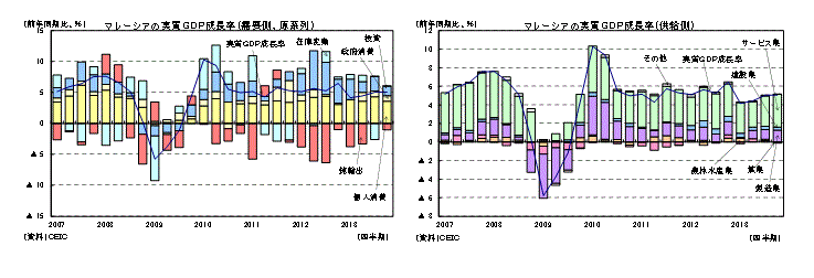 マレーシアの実質GDP成長率（需要側、原系列）／マレーシアの実質GDP成長率（供給側）