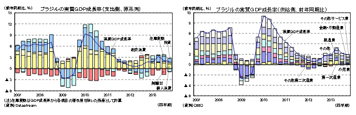 ブラジルの実質ＧＤＰ成長率（支出側、原系列）／ブラジルの実質ＧＤＰ成長率（供給側、前年同期比）