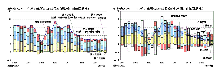 インドの実質ＧＤＰ成長率（供給側、前年同期比）／インドの実質ＧＤＰ成長率（支出側、前年同期比）